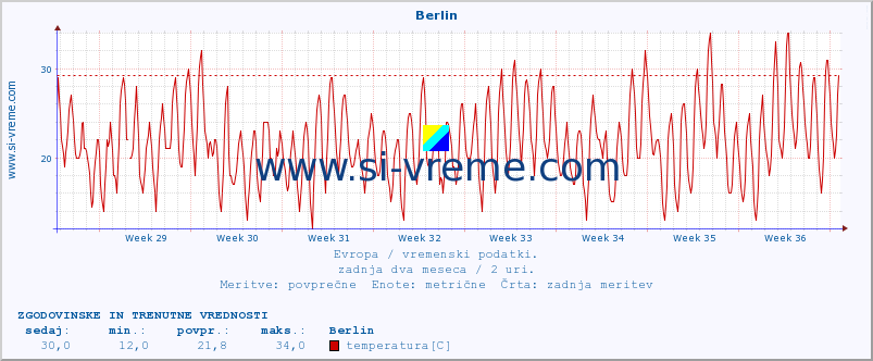 POVPREČJE :: Berlin :: temperatura | vlaga | hitrost vetra | sunki vetra | tlak | padavine | sneg :: zadnja dva meseca / 2 uri.