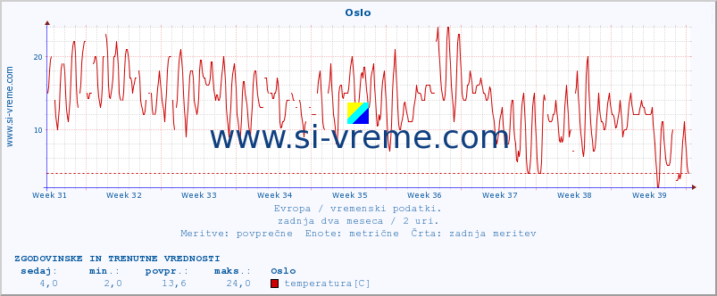 POVPREČJE :: Oslo :: temperatura | vlaga | hitrost vetra | sunki vetra | tlak | padavine | sneg :: zadnja dva meseca / 2 uri.