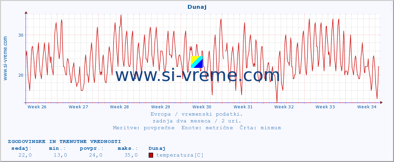 POVPREČJE :: Dunaj :: temperatura | vlaga | hitrost vetra | sunki vetra | tlak | padavine | sneg :: zadnja dva meseca / 2 uri.