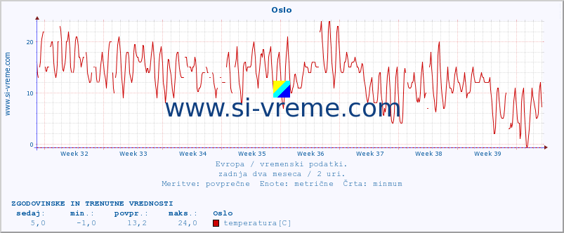 POVPREČJE :: Oslo :: temperatura | vlaga | hitrost vetra | sunki vetra | tlak | padavine | sneg :: zadnja dva meseca / 2 uri.