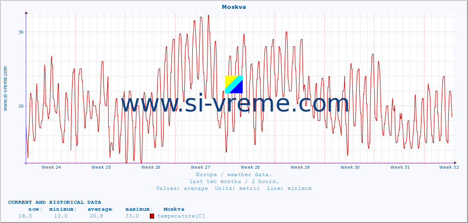  :: Moskva :: temperature | humidity | wind speed | wind gust | air pressure | precipitation | snow height :: last two months / 2 hours.