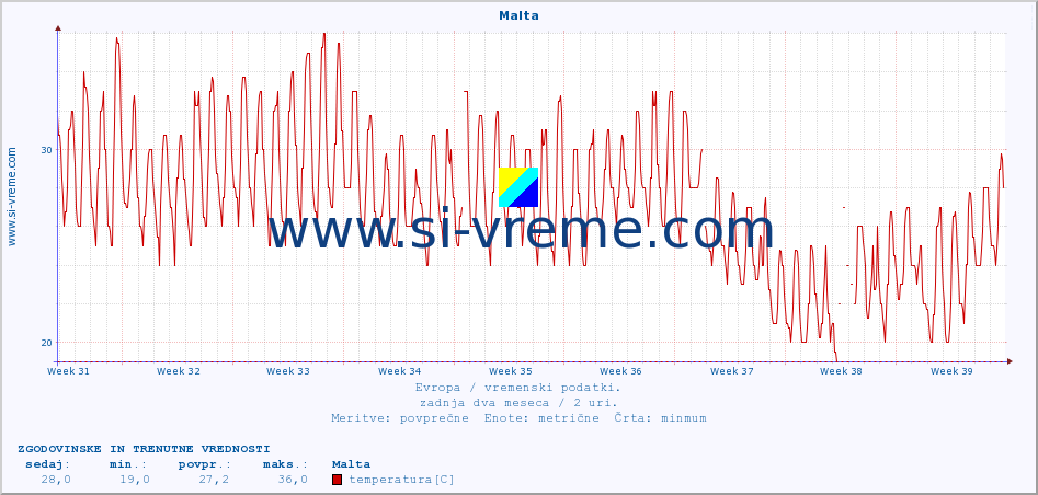 POVPREČJE :: Malta :: temperatura | vlaga | hitrost vetra | sunki vetra | tlak | padavine | sneg :: zadnja dva meseca / 2 uri.