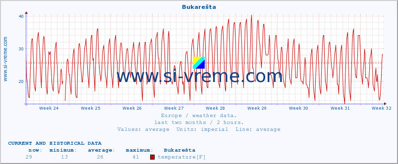  :: Bukarešta :: temperature | humidity | wind speed | wind gust | air pressure | precipitation | snow height :: last two months / 2 hours.