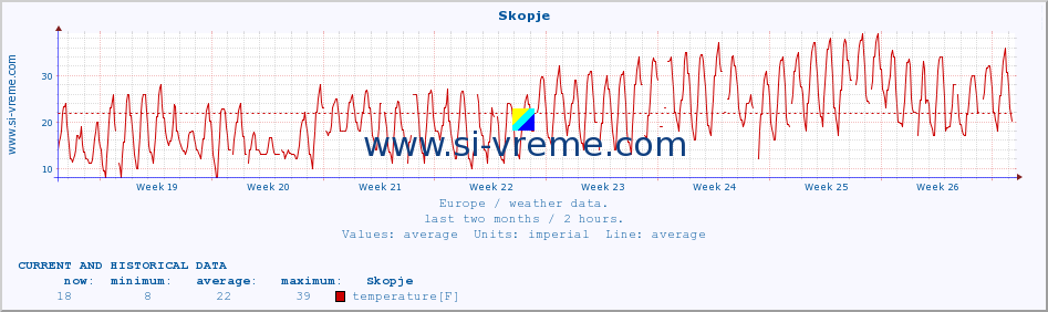  :: Skopje :: temperature | humidity | wind speed | wind gust | air pressure | precipitation | snow height :: last two months / 2 hours.