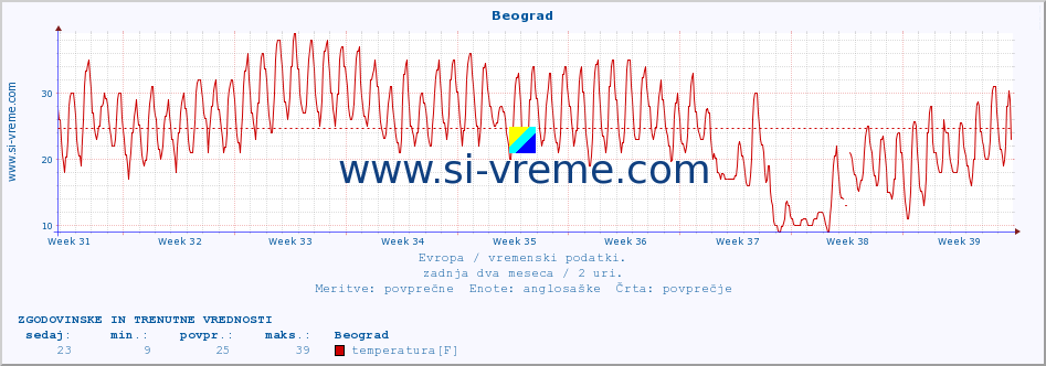 POVPREČJE :: Beograd :: temperatura | vlaga | hitrost vetra | sunki vetra | tlak | padavine | sneg :: zadnja dva meseca / 2 uri.