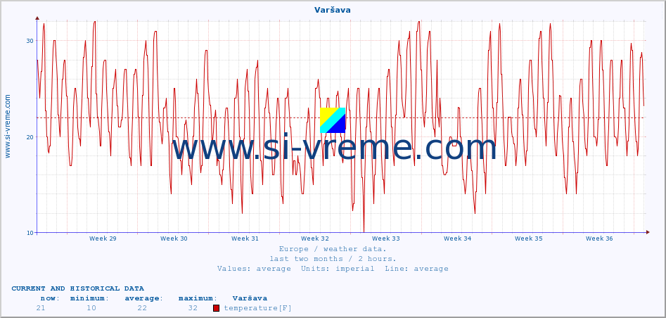  :: Varšava :: temperature | humidity | wind speed | wind gust | air pressure | precipitation | snow height :: last two months / 2 hours.