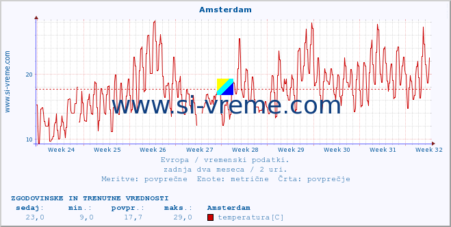 POVPREČJE :: Amsterdam :: temperatura | vlaga | hitrost vetra | sunki vetra | tlak | padavine | sneg :: zadnja dva meseca / 2 uri.