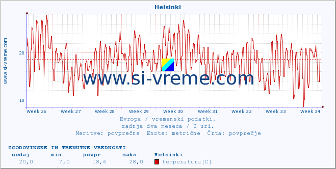 POVPREČJE :: Helsinki :: temperatura | vlaga | hitrost vetra | sunki vetra | tlak | padavine | sneg :: zadnja dva meseca / 2 uri.