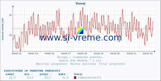 POVPREČJE :: Oslo :: temperatura | vlaga | hitrost vetra | sunki vetra | tlak | padavine | sneg :: zadnja dva meseca / 2 uri.