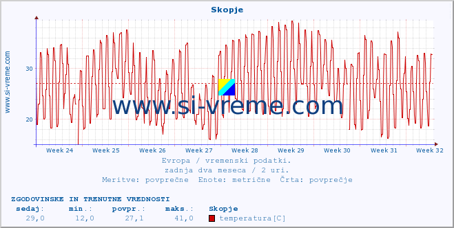 POVPREČJE :: Skopje :: temperatura | vlaga | hitrost vetra | sunki vetra | tlak | padavine | sneg :: zadnja dva meseca / 2 uri.