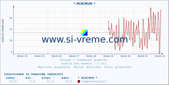 POVPREČJE :: * MINIMUM * :: temperatura | vlaga | hitrost vetra | sunki vetra | tlak | padavine | sneg :: zadnja dva meseca / 2 uri.