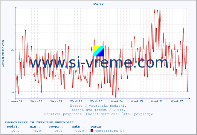 POVPREČJE :: Pariz :: temperatura | vlaga | hitrost vetra | sunki vetra | tlak | padavine | sneg :: zadnja dva meseca / 2 uri.