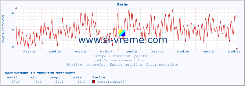 POVPREČJE :: Berlin :: temperatura | vlaga | hitrost vetra | sunki vetra | tlak | padavine | sneg :: zadnja dva meseca / 2 uri.