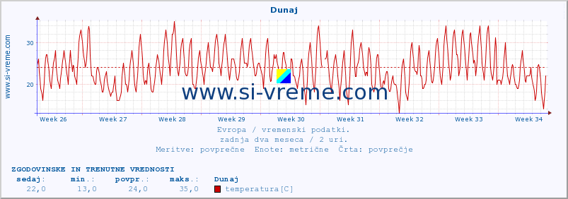 POVPREČJE :: Dunaj :: temperatura | vlaga | hitrost vetra | sunki vetra | tlak | padavine | sneg :: zadnja dva meseca / 2 uri.