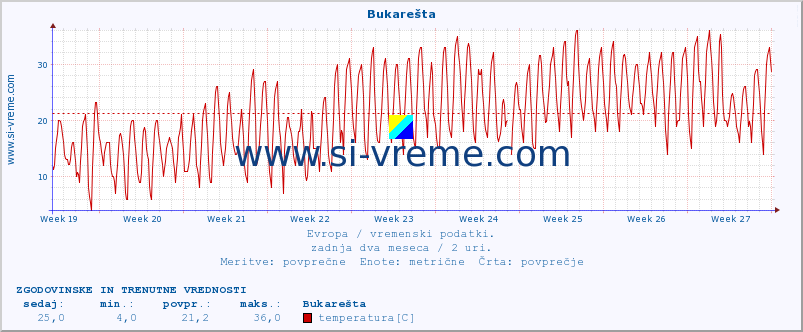 POVPREČJE :: Bukarešta :: temperatura | vlaga | hitrost vetra | sunki vetra | tlak | padavine | sneg :: zadnja dva meseca / 2 uri.