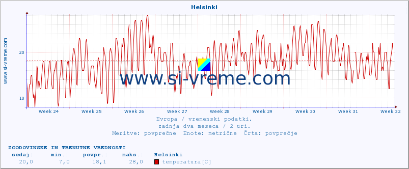 POVPREČJE :: Helsinki :: temperatura | vlaga | hitrost vetra | sunki vetra | tlak | padavine | sneg :: zadnja dva meseca / 2 uri.