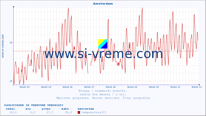 POVPREČJE :: Amsterdam :: temperatura | vlaga | hitrost vetra | sunki vetra | tlak | padavine | sneg :: zadnja dva meseca / 2 uri.