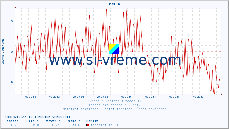 POVPREČJE :: Berlin :: temperatura | vlaga | hitrost vetra | sunki vetra | tlak | padavine | sneg :: zadnja dva meseca / 2 uri.