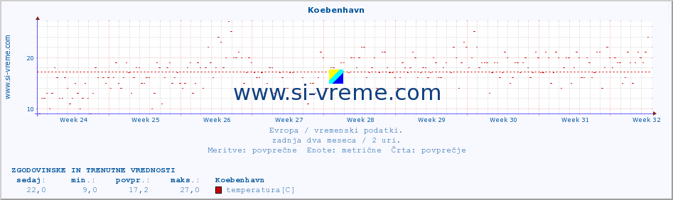 POVPREČJE :: Koebenhavn :: temperatura | vlaga | hitrost vetra | sunki vetra | tlak | padavine | sneg :: zadnja dva meseca / 2 uri.