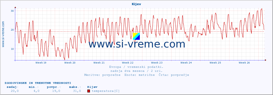 POVPREČJE :: Kijev :: temperatura | vlaga | hitrost vetra | sunki vetra | tlak | padavine | sneg :: zadnja dva meseca / 2 uri.