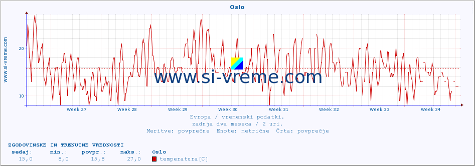 POVPREČJE :: Oslo :: temperatura | vlaga | hitrost vetra | sunki vetra | tlak | padavine | sneg :: zadnja dva meseca / 2 uri.