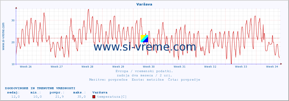 POVPREČJE :: Varšava :: temperatura | vlaga | hitrost vetra | sunki vetra | tlak | padavine | sneg :: zadnja dva meseca / 2 uri.