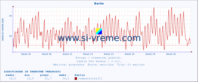 POVPREČJE :: Berlin :: temperatura | vlaga | hitrost vetra | sunki vetra | tlak | padavine | sneg :: zadnja dva meseca / 2 uri.