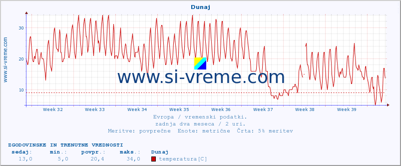 POVPREČJE :: Dunaj :: temperatura | vlaga | hitrost vetra | sunki vetra | tlak | padavine | sneg :: zadnja dva meseca / 2 uri.