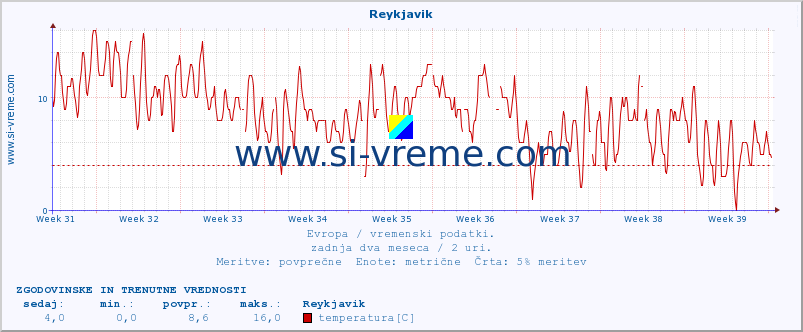 POVPREČJE :: Reykjavik :: temperatura | vlaga | hitrost vetra | sunki vetra | tlak | padavine | sneg :: zadnja dva meseca / 2 uri.