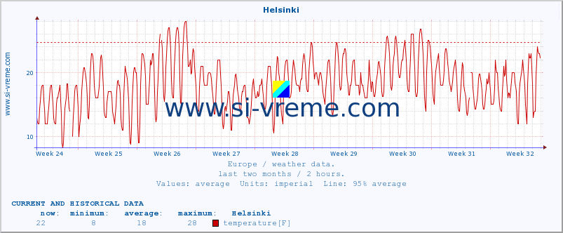  :: Helsinki :: temperature | humidity | wind speed | wind gust | air pressure | precipitation | snow height :: last two months / 2 hours.