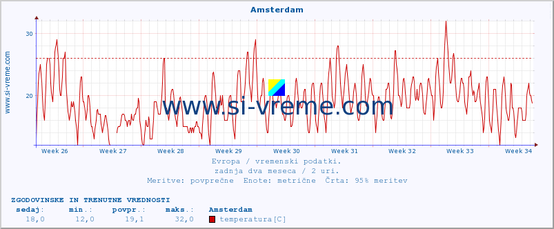 POVPREČJE :: Amsterdam :: temperatura | vlaga | hitrost vetra | sunki vetra | tlak | padavine | sneg :: zadnja dva meseca / 2 uri.