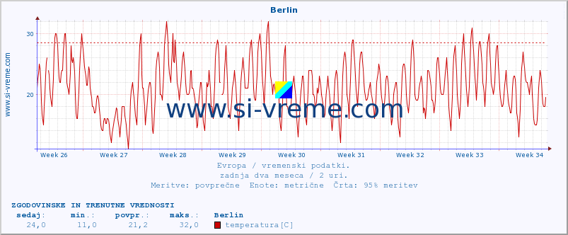 POVPREČJE :: Berlin :: temperatura | vlaga | hitrost vetra | sunki vetra | tlak | padavine | sneg :: zadnja dva meseca / 2 uri.