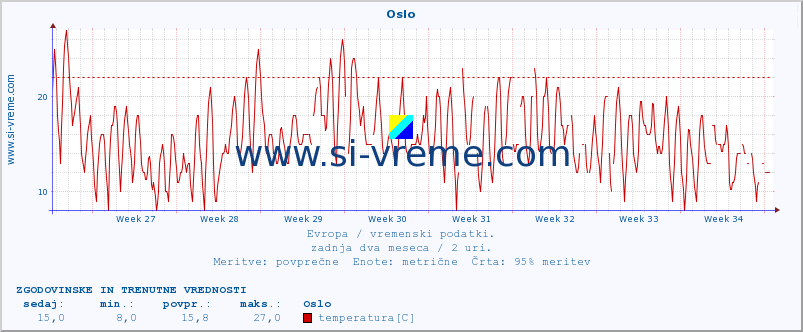 POVPREČJE :: Oslo :: temperatura | vlaga | hitrost vetra | sunki vetra | tlak | padavine | sneg :: zadnja dva meseca / 2 uri.