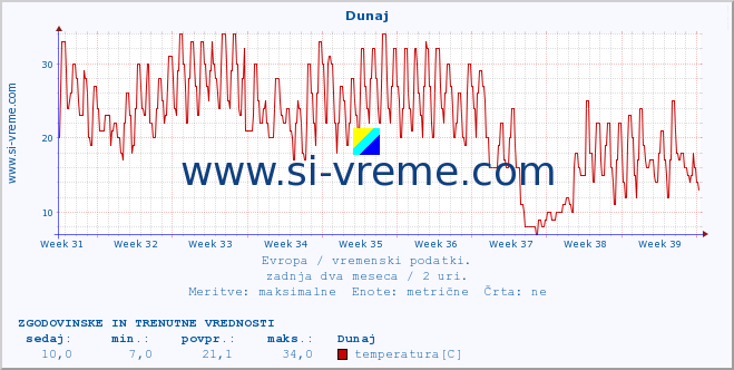 POVPREČJE :: Dunaj :: temperatura | vlaga | hitrost vetra | sunki vetra | tlak | padavine | sneg :: zadnja dva meseca / 2 uri.