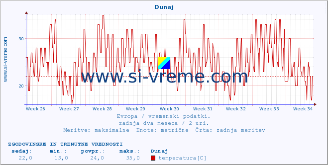 POVPREČJE :: Dunaj :: temperatura | vlaga | hitrost vetra | sunki vetra | tlak | padavine | sneg :: zadnja dva meseca / 2 uri.