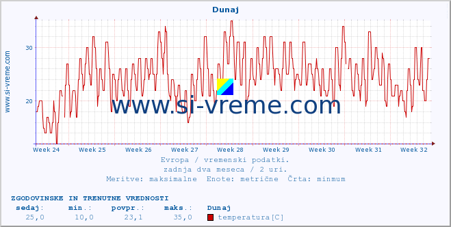 POVPREČJE :: Dunaj :: temperatura | vlaga | hitrost vetra | sunki vetra | tlak | padavine | sneg :: zadnja dva meseca / 2 uri.