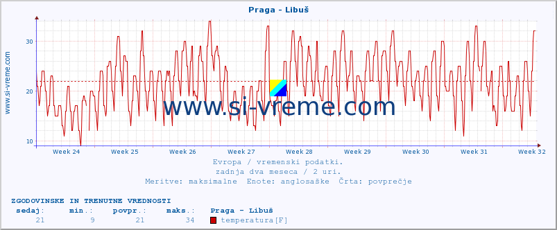 POVPREČJE :: Praga - Libuš :: temperatura | vlaga | hitrost vetra | sunki vetra | tlak | padavine | sneg :: zadnja dva meseca / 2 uri.