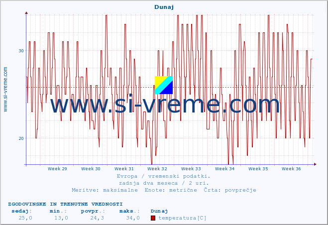 POVPREČJE :: Dunaj :: temperatura | vlaga | hitrost vetra | sunki vetra | tlak | padavine | sneg :: zadnja dva meseca / 2 uri.