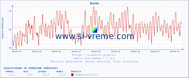 POVPREČJE :: Berlin :: temperatura | vlaga | hitrost vetra | sunki vetra | tlak | padavine | sneg :: zadnja dva meseca / 2 uri.