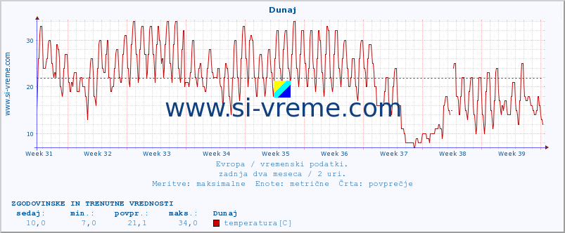 POVPREČJE :: Dunaj :: temperatura | vlaga | hitrost vetra | sunki vetra | tlak | padavine | sneg :: zadnja dva meseca / 2 uri.