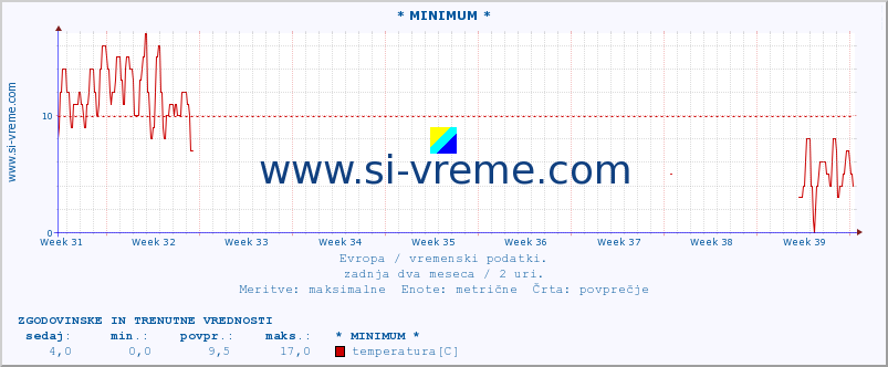 POVPREČJE :: * MINIMUM * :: temperatura | vlaga | hitrost vetra | sunki vetra | tlak | padavine | sneg :: zadnja dva meseca / 2 uri.