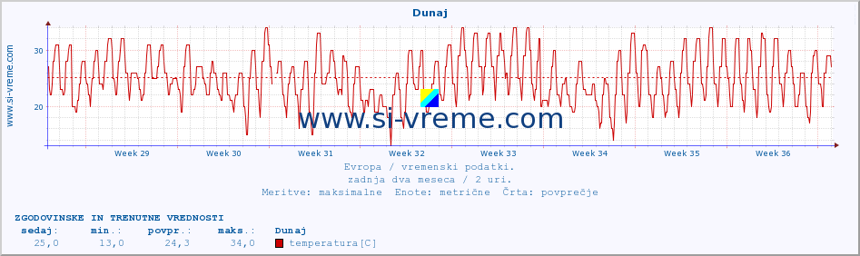 POVPREČJE :: Dunaj :: temperatura | vlaga | hitrost vetra | sunki vetra | tlak | padavine | sneg :: zadnja dva meseca / 2 uri.