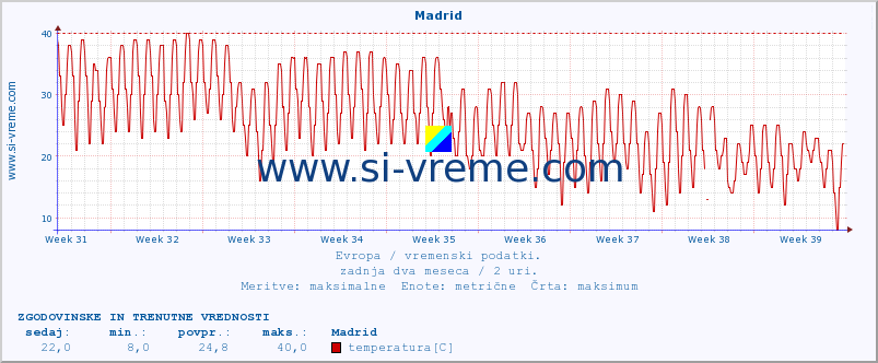 POVPREČJE :: Madrid :: temperatura | vlaga | hitrost vetra | sunki vetra | tlak | padavine | sneg :: zadnja dva meseca / 2 uri.