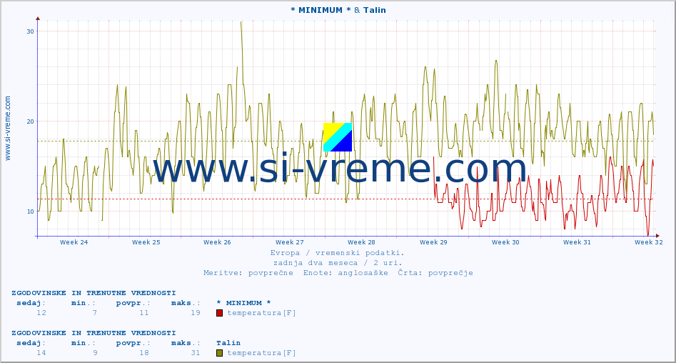 POVPREČJE :: * MINIMUM * & Talin :: temperatura | vlaga | hitrost vetra | sunki vetra | tlak | padavine | sneg :: zadnja dva meseca / 2 uri.