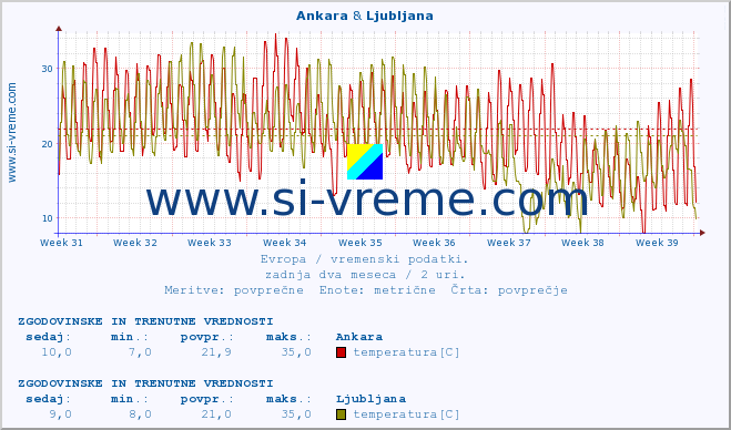 POVPREČJE :: Ankara & Ljubljana :: temperatura | vlaga | hitrost vetra | sunki vetra | tlak | padavine | sneg :: zadnja dva meseca / 2 uri.