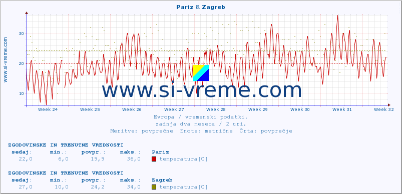 POVPREČJE :: Pariz & Zagreb :: temperatura | vlaga | hitrost vetra | sunki vetra | tlak | padavine | sneg :: zadnja dva meseca / 2 uri.