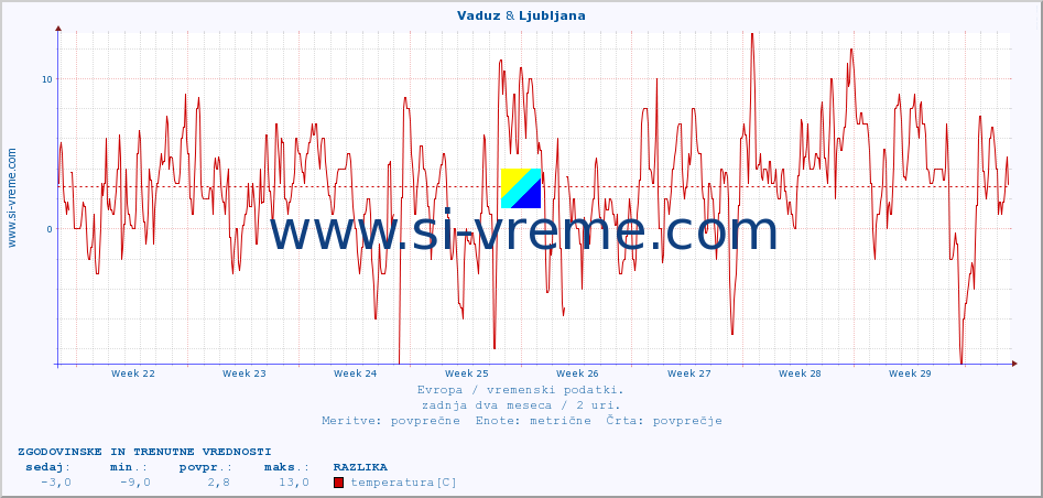 POVPREČJE :: Vaduz & Ljubljana :: temperatura | vlaga | hitrost vetra | sunki vetra | tlak | padavine | sneg :: zadnja dva meseca / 2 uri.