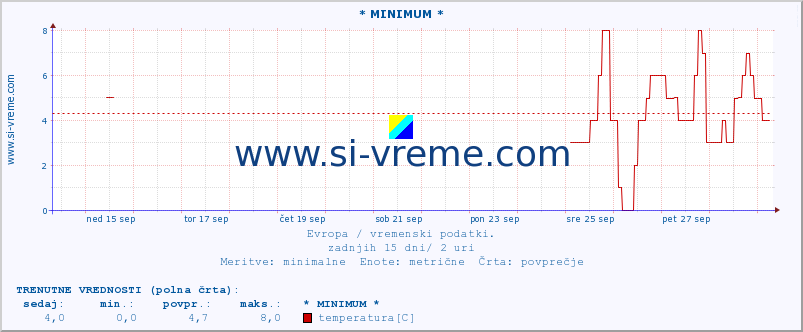 POVPREČJE :: * MINIMUM * :: temperatura | vlaga | hitrost vetra | sunki vetra | tlak | padavine | sneg :: zadnji mesec / 2 uri.