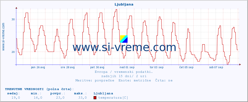 POVPREČJE :: Ljubljana :: temperatura | vlaga | hitrost vetra | sunki vetra | tlak | padavine | sneg :: zadnji mesec / 2 uri.