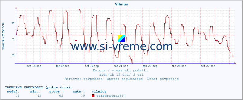 POVPREČJE :: Vilnius :: temperatura | vlaga | hitrost vetra | sunki vetra | tlak | padavine | sneg :: zadnji mesec / 2 uri.